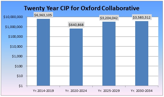 Figure 2: Oxford County Collaborative CIP Study – 20 Year CIP 2014-2034- 18% of the Total Collaborative Value 