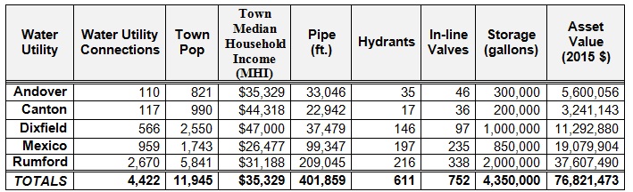 Table 1: Quick View of Utilities in this study (More details can be seen in the respective utility’s asset management plans-not included.  State of Maine MHI is $48,453