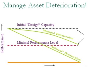 This graph demonstrates the benefits of a good preventative maintenance over time. Managed deterioration demonstrated by proper maintenance within the management zone increases the useful life of the asset versus a “no maintenance scenario” of running an asset to failure. 