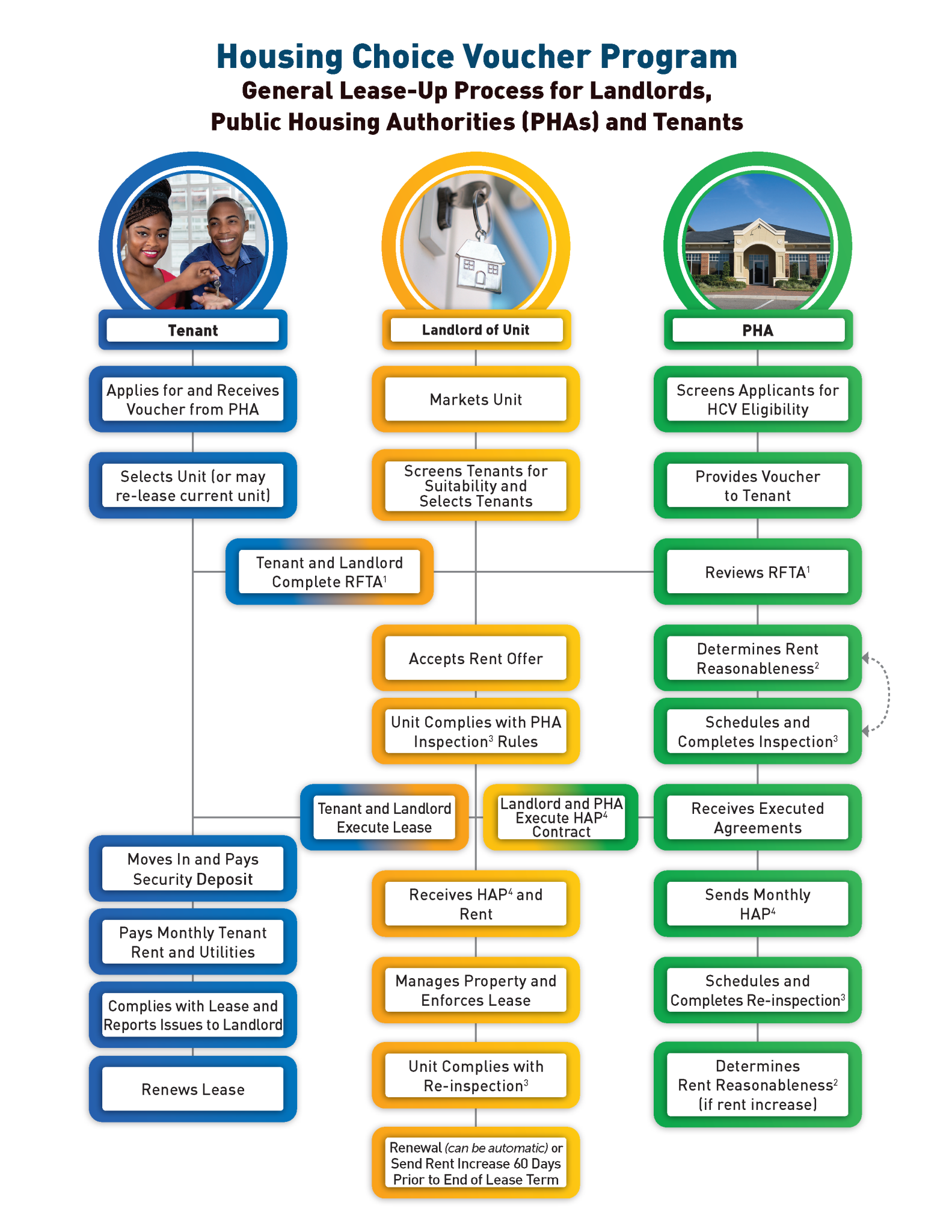 HCVP Information for Landlords | RCAP Solutions